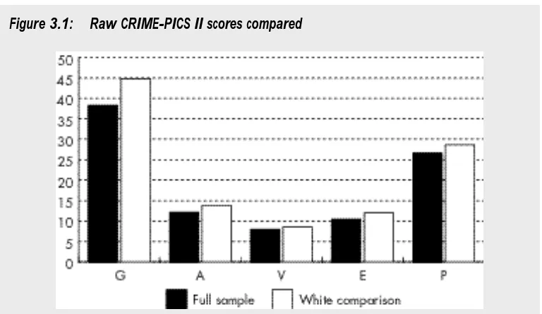 Figure 3.1:Raw CRIME-PICS II scores compared