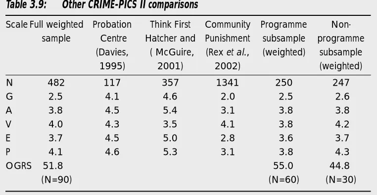 Table 3.9:Other CRIME-PICS II comparisons