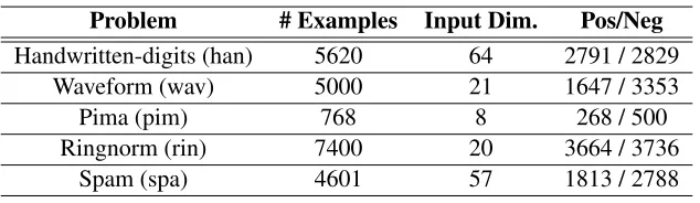 Table 1: Description of data sets in terms of number of examples, number of input variables andnumber of positive/negative examples.