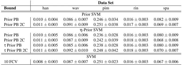 Table 4: Values of the bounds on the prior SVM and η-prior SVM classiﬁers when different valuesof C are used for prior and posterior.