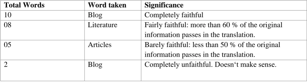 Figure 2: Word Feeded 