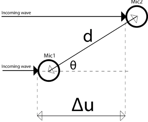 Figure 1: The basic principle of beamforming