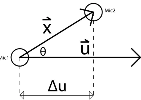 Figure 2: Relevant parameters in a two-sensor array.