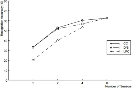 Figure 3: Recognition accuracy for diﬀerent numbers of sensors. [5]