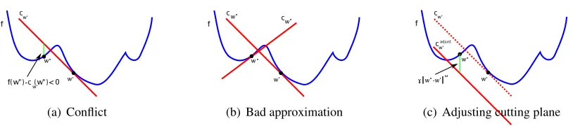 Figure 3: Cutting planes and linearization errors.