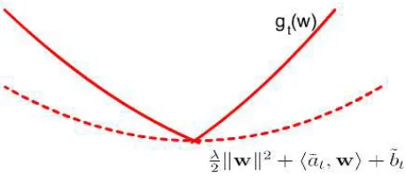 Figure 4: Quadratic underestimator of gt(w) (solid line) and corresponding aggregated cuttingplane ˜ct(w) (dash line)).