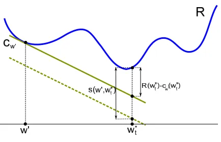 Figure 5: Conﬂict between w∗t and a cutting plane cw′.