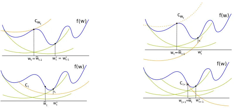 Figure 6: Illustration of NullStep2. Top-left: conﬂict arise at iteration t. Top-right: can not solveconﬂict by descend the cutting plane