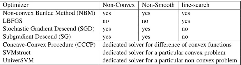 Table 1: List of solvers that are considered in the experimental comparison.