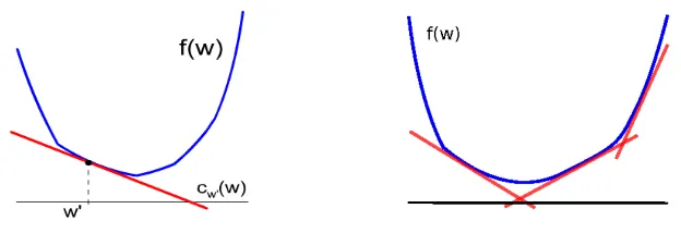 Figure 1: Basic approximation of a function f by a (underestimator) cutting plane at a point w′(left), and a more accurate approximation by taking the maximum over many cuttingplanes of f (right).