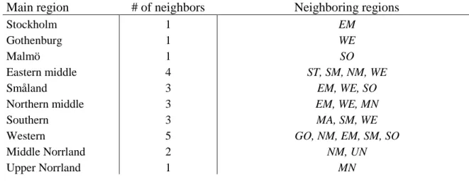 Table 2 - Descriptive statistics of change in house prices for all regions in Sweden 