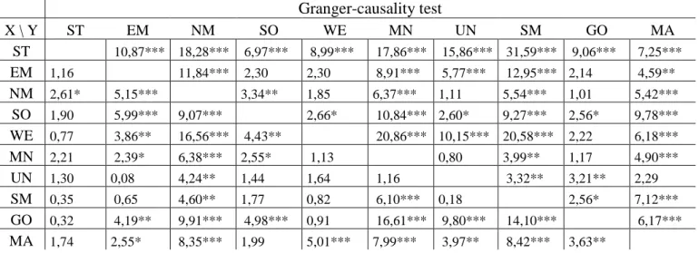 Table 5 - Granger-causality test statistics of house price changes between the different regions