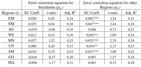 Table 9 - Error correction coefficients in Cointegrating Bivariate VAR models of house  prices of Stockholm and the other regions 