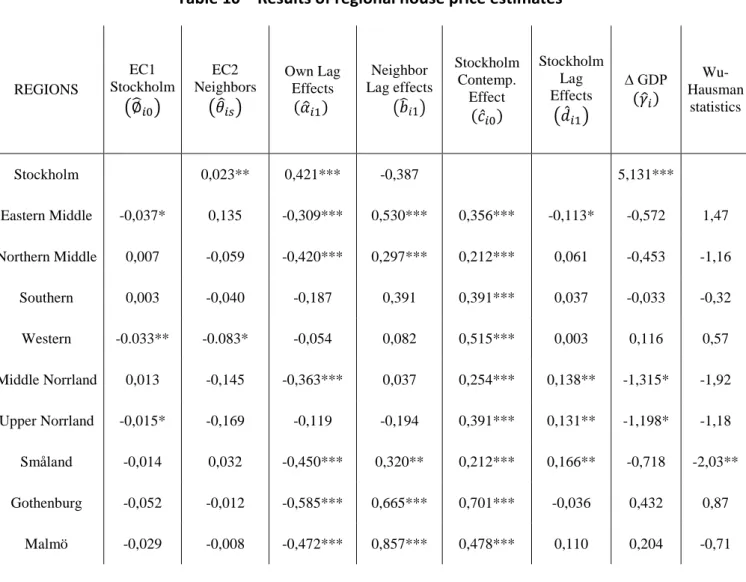 Table 10 – Results of regional house price estimates 