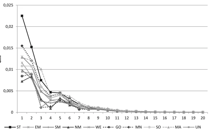 Figure 4 - Generalised impulse responses of a one unit shock (+ s.d.) to  Stockholm on house price changes over time and across regions 