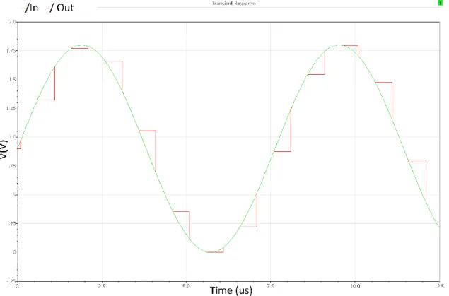 Fig. 3.3 Input and Output voltage waveforms of the bootstrap switch 