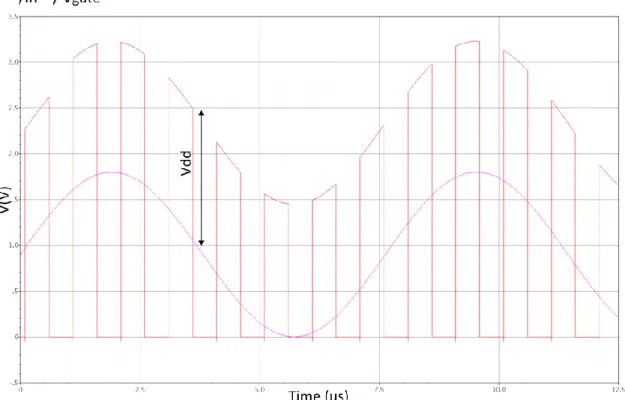 Fig. 3.4 Gate Voltage Variation vs. Time 