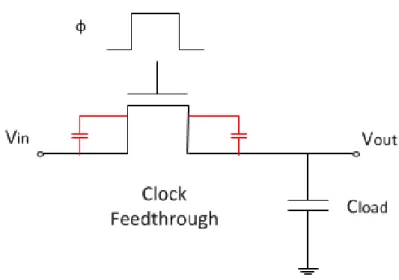 Fig. 3.7 Clock Feedthrough Mechanism 