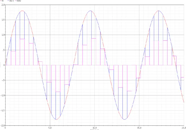 Fig. 3.11 Input and Output Voltage for Testbench Simulation 
