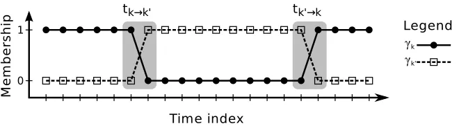 Figure 6: An example of the time-series data of membership signals. Transitions are highlighted ingrey.