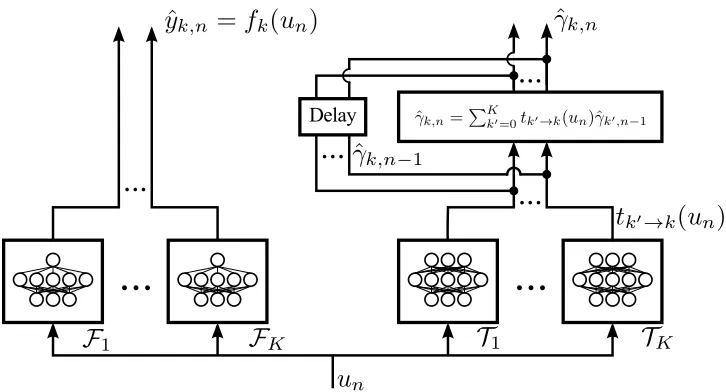 Figure 9: Schematic diagram of the neural network based IOHMM architecture (Bengio and Fras-coni, 1994)