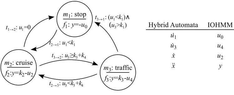 Figure 2: A conversion of the 1D driverless car hybrid automata as a discrete dynamical model withcontinuous mappings