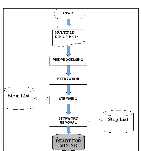 Fig 2. Steps in preprocessing  