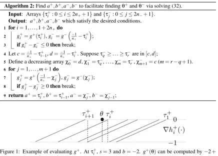 Figure 1: Example of evaluating g+. At τ+i 