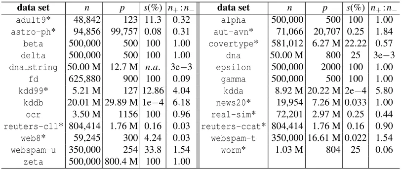 Table 1: Summary of the data sets used in our experiments. n is the total number of examples, pis the number of features, s is the feature density (% of features that are non-zero), andn+:n− is the ratio of the number of positive vs negative examples