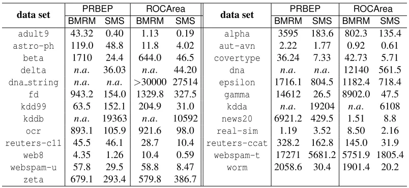 Table 2: Summary of the wall-clock time taken by BMRM and SMS to ﬁnd a solution which iswithin 1% of the minimal regularized risk