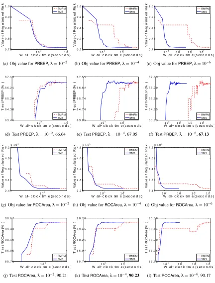 Figure 2: Results for adult9. The optimal test performance among all values of λ is highlighted inboldface in the sub-ﬁgure captions.