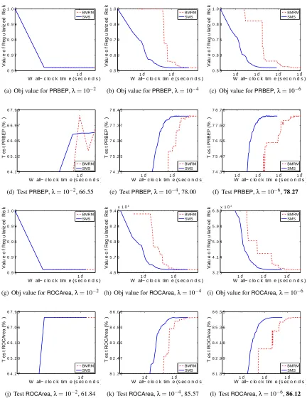 Figure 3: Results for alpha. The optimal test performance among all values of λ is highlighted inboldface in the sub-ﬁgure captions.
