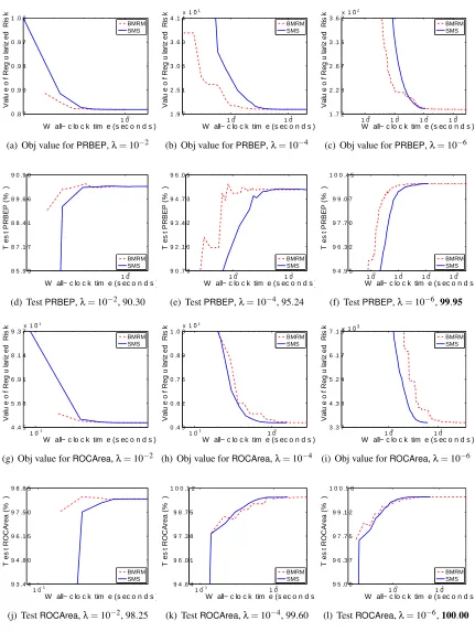 Figure 4: Results for astro-ph. The optimal test performance among all values of λ is highlightedin boldface in the sub-ﬁgure captions.