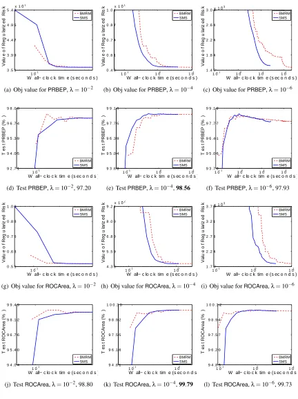 Figure 5: Results for aut-avn. The optimal test performance among all values of λ is highlightedin boldface in the sub-ﬁgure captions.