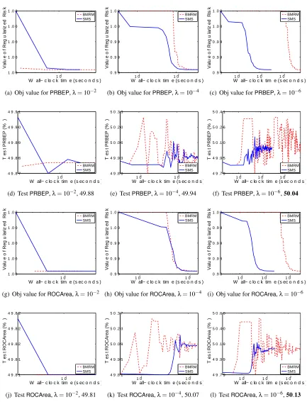 Figure 6: Results for beta. The optimal test performance among all values of λ is highlighted inboldface in the sub-ﬁgure captions.