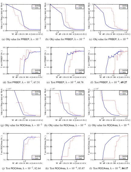 Figure 7: Results for covertype. The optimal test performance among all values of λ is highlightedin boldface in the sub-ﬁgure captions.