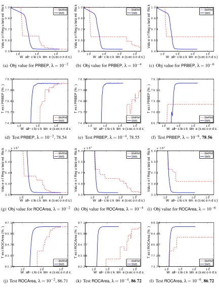 Figure 8: Results for delta. The optimal test performance among all values of λ is highlighted inboldface in the sub-ﬁgure captions.