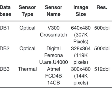 Table 1: FVC 2004 Fingerprint database
