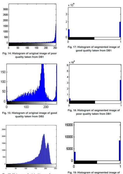 Fig. 16: Histogram of original image of poor quality taken from dB2