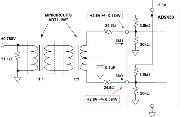 Figure 6.28: Transformer Coupling into the AD9430 12-Bit,  170-/210-MSPS BiCMOS ADC 