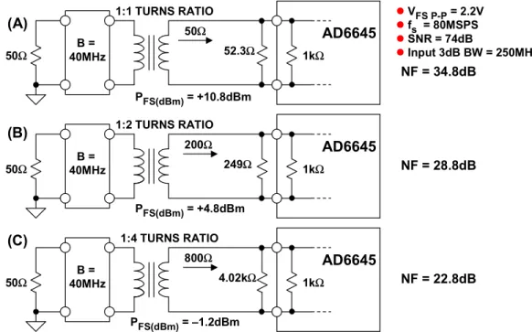 Figure 6.30: Using RF Transformers to Improve Overall ADC Noise Figure 
