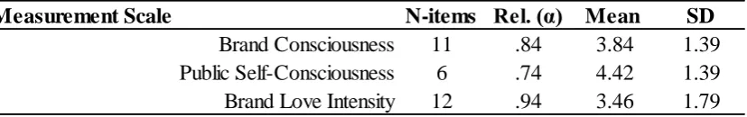 Table 3  Cronbach’s Alpha and Descriptive Statistics of the Constructs (N = 269)  
