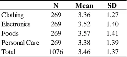 Table 5  Descriptive Statistics of the Brand Love Intensity Scores among the Four Product Categories 