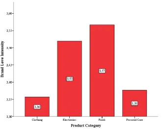 Figure 2. Comparison of brand love intensity scores across the four product categories  