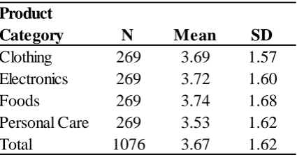 Table 7 Descriptive Statistics Brand Commitment and Results of the LSD Post-Hoc Test 