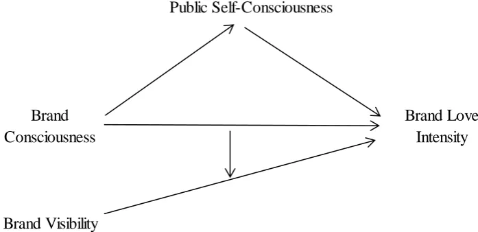 Figure 1. Research model brand love intensity  Public Self-Consciousness