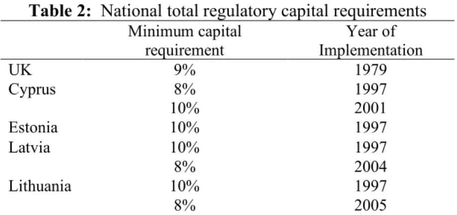 Table 3: Bank capital buffer across country for EU-27 (2004 - 2013)  Bank capital buffer across country for EU-27, (2004 - 2013)