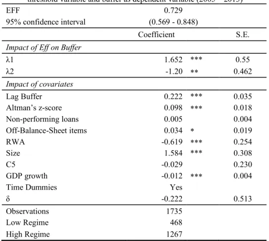 Table 9: Dynamic Threshold Analysis: classification of banks into low and high regimes based on threshold value  of cost efficiency 