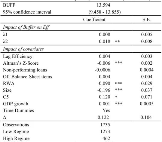 Table 11: Dynamic Threshold Analysis: classification of banks into low and high regimes based on threshold value  of buffer 