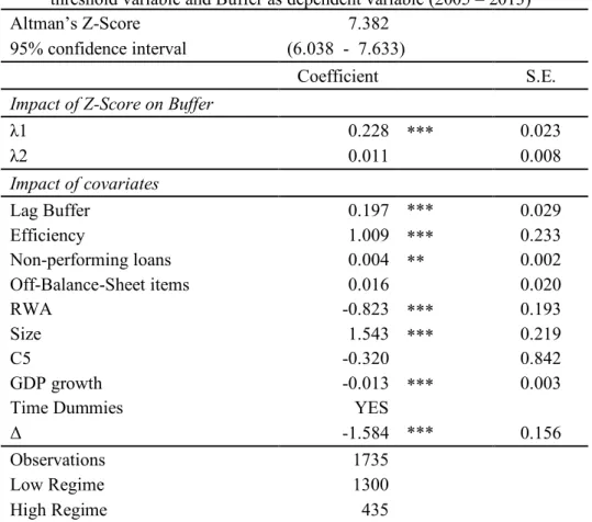 Table 13: Dynamic Threshold Analysis: classification of banks into low and high regimes based on threshold value  of Z-Score 